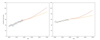 graphs showing predicted rise in uterine cancer in next 25 years